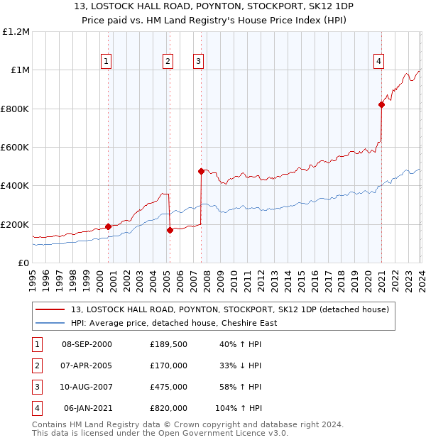 13, LOSTOCK HALL ROAD, POYNTON, STOCKPORT, SK12 1DP: Price paid vs HM Land Registry's House Price Index