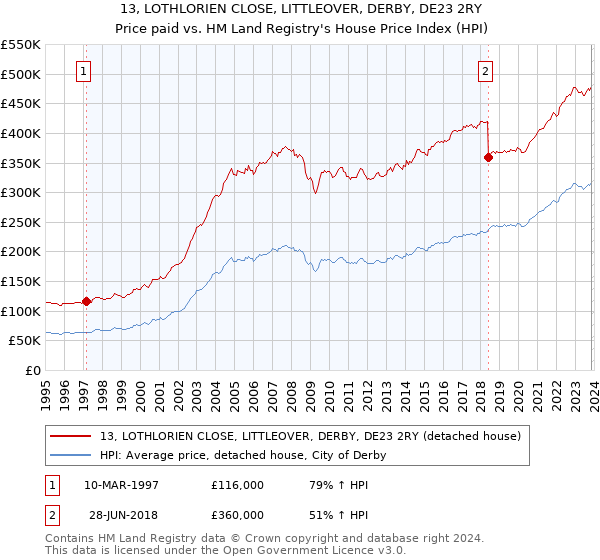 13, LOTHLORIEN CLOSE, LITTLEOVER, DERBY, DE23 2RY: Price paid vs HM Land Registry's House Price Index
