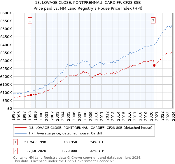 13, LOVAGE CLOSE, PONTPRENNAU, CARDIFF, CF23 8SB: Price paid vs HM Land Registry's House Price Index