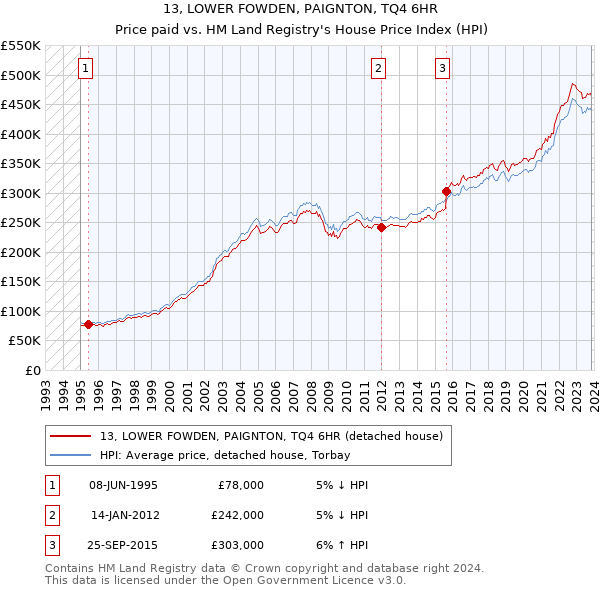 13, LOWER FOWDEN, PAIGNTON, TQ4 6HR: Price paid vs HM Land Registry's House Price Index
