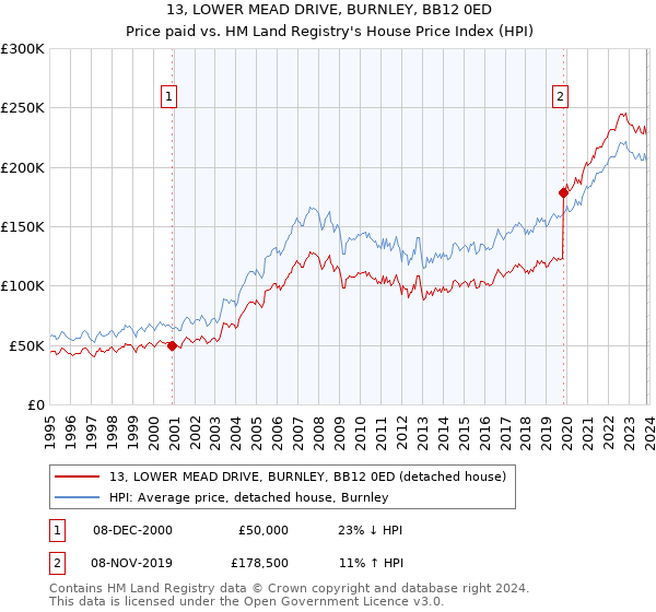 13, LOWER MEAD DRIVE, BURNLEY, BB12 0ED: Price paid vs HM Land Registry's House Price Index