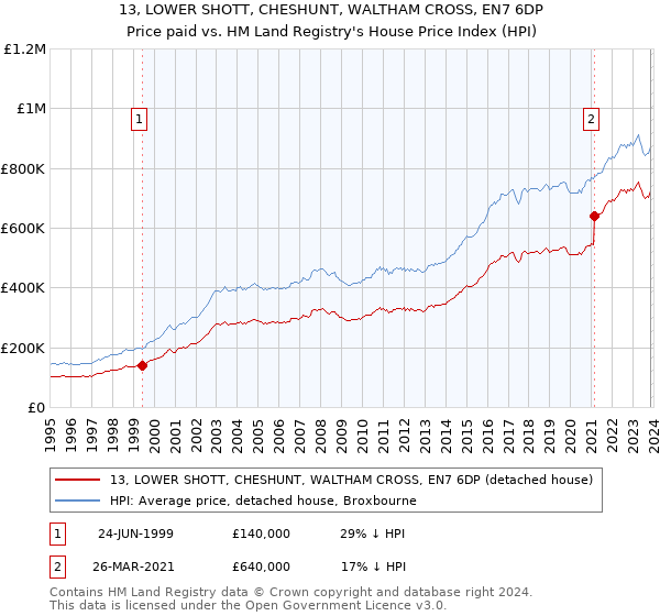 13, LOWER SHOTT, CHESHUNT, WALTHAM CROSS, EN7 6DP: Price paid vs HM Land Registry's House Price Index