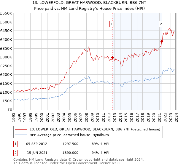 13, LOWERFOLD, GREAT HARWOOD, BLACKBURN, BB6 7NT: Price paid vs HM Land Registry's House Price Index