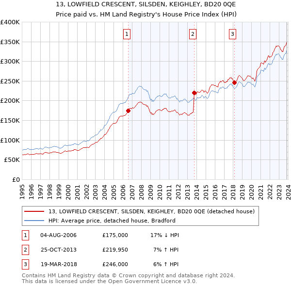 13, LOWFIELD CRESCENT, SILSDEN, KEIGHLEY, BD20 0QE: Price paid vs HM Land Registry's House Price Index