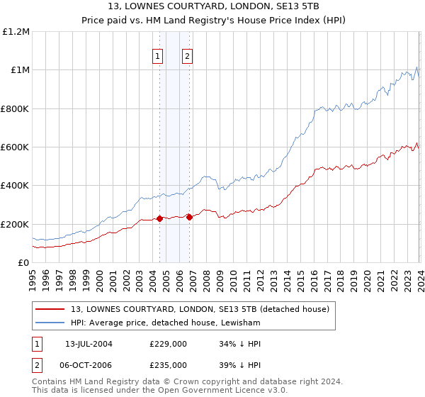 13, LOWNES COURTYARD, LONDON, SE13 5TB: Price paid vs HM Land Registry's House Price Index