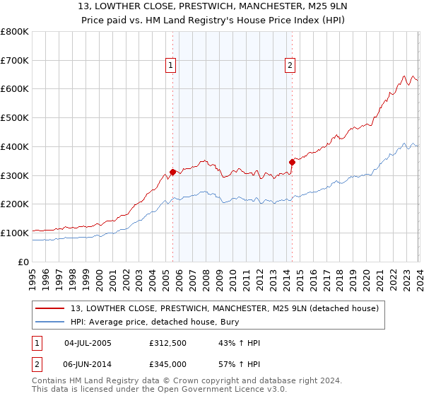 13, LOWTHER CLOSE, PRESTWICH, MANCHESTER, M25 9LN: Price paid vs HM Land Registry's House Price Index
