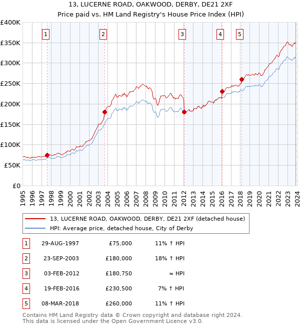 13, LUCERNE ROAD, OAKWOOD, DERBY, DE21 2XF: Price paid vs HM Land Registry's House Price Index