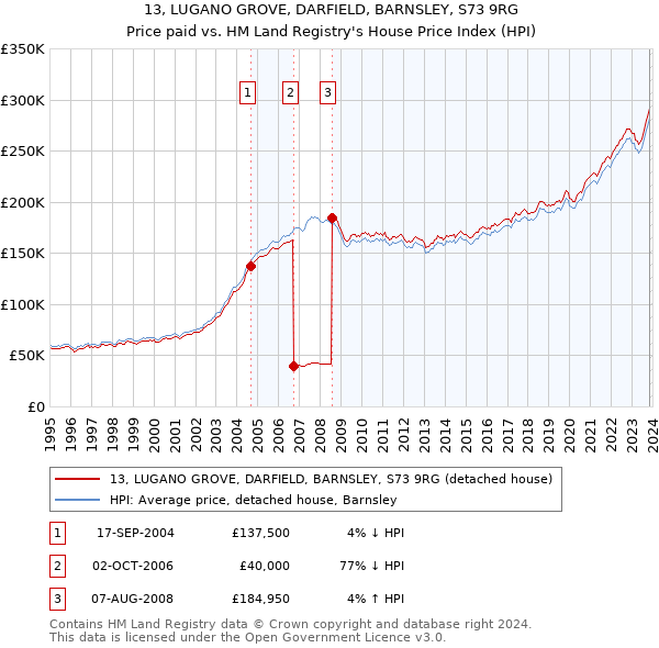 13, LUGANO GROVE, DARFIELD, BARNSLEY, S73 9RG: Price paid vs HM Land Registry's House Price Index