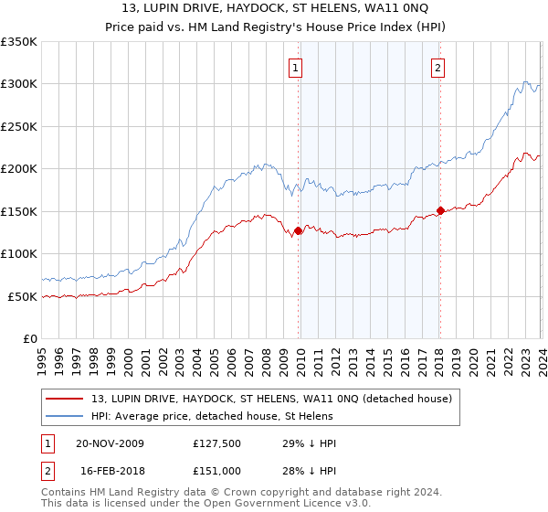 13, LUPIN DRIVE, HAYDOCK, ST HELENS, WA11 0NQ: Price paid vs HM Land Registry's House Price Index