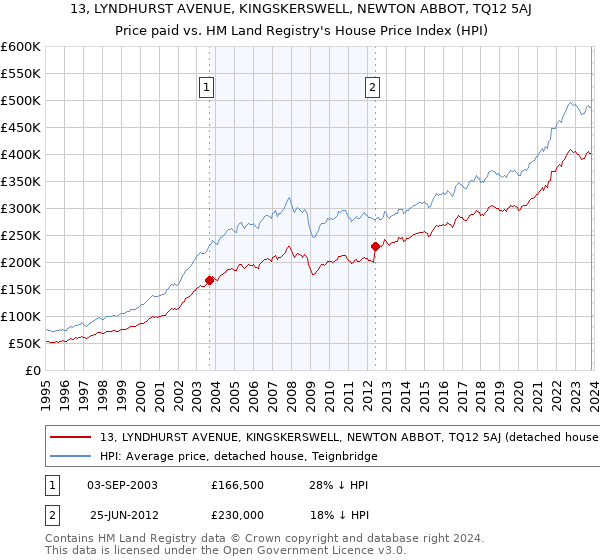 13, LYNDHURST AVENUE, KINGSKERSWELL, NEWTON ABBOT, TQ12 5AJ: Price paid vs HM Land Registry's House Price Index