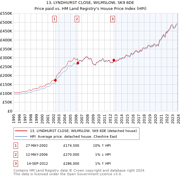 13, LYNDHURST CLOSE, WILMSLOW, SK9 6DE: Price paid vs HM Land Registry's House Price Index