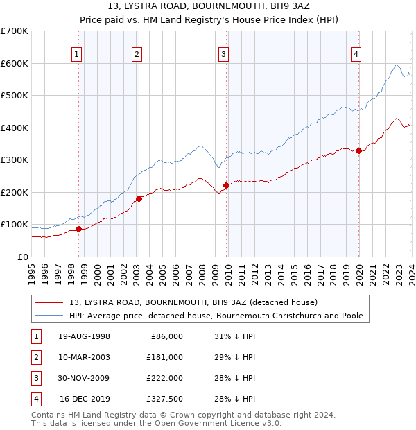 13, LYSTRA ROAD, BOURNEMOUTH, BH9 3AZ: Price paid vs HM Land Registry's House Price Index
