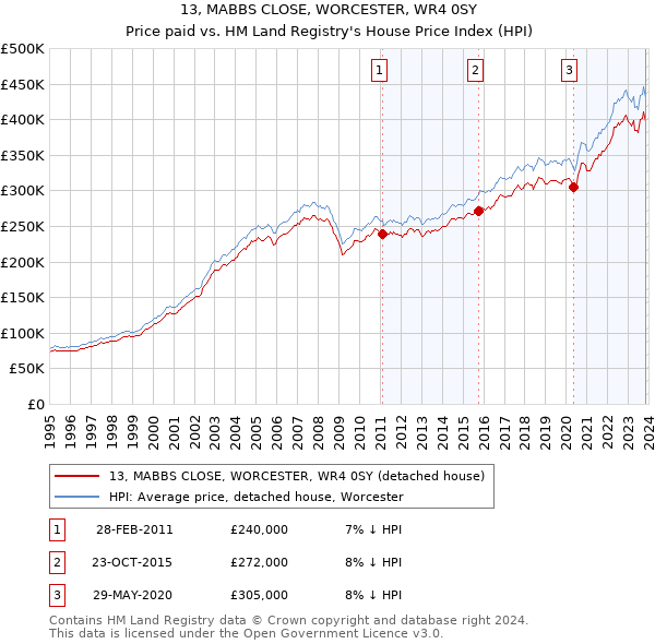 13, MABBS CLOSE, WORCESTER, WR4 0SY: Price paid vs HM Land Registry's House Price Index