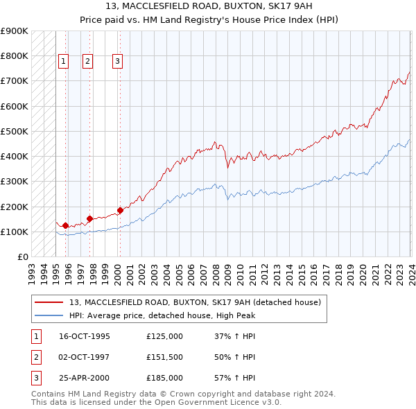 13, MACCLESFIELD ROAD, BUXTON, SK17 9AH: Price paid vs HM Land Registry's House Price Index