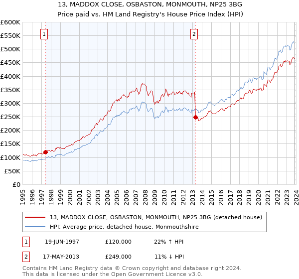 13, MADDOX CLOSE, OSBASTON, MONMOUTH, NP25 3BG: Price paid vs HM Land Registry's House Price Index