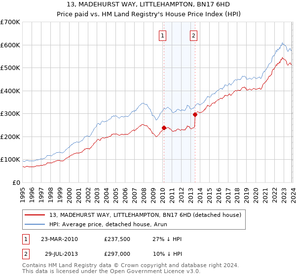 13, MADEHURST WAY, LITTLEHAMPTON, BN17 6HD: Price paid vs HM Land Registry's House Price Index