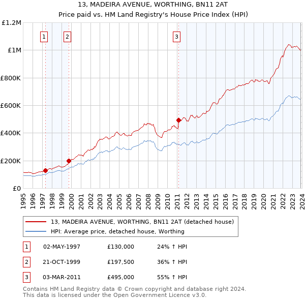 13, MADEIRA AVENUE, WORTHING, BN11 2AT: Price paid vs HM Land Registry's House Price Index
