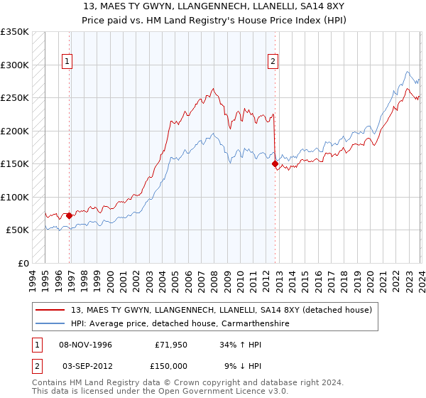 13, MAES TY GWYN, LLANGENNECH, LLANELLI, SA14 8XY: Price paid vs HM Land Registry's House Price Index