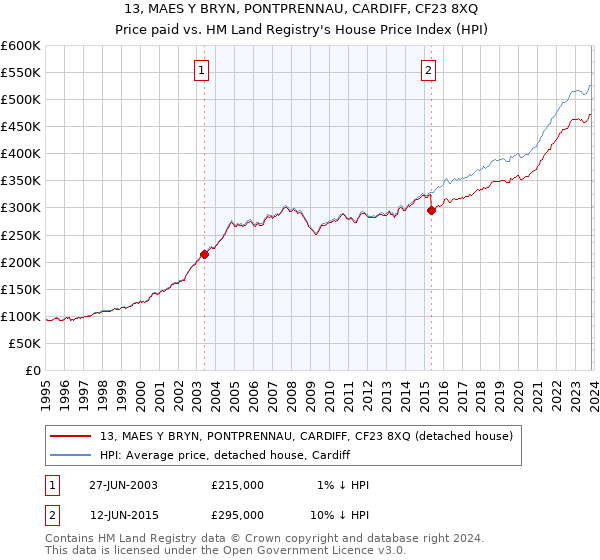 13, MAES Y BRYN, PONTPRENNAU, CARDIFF, CF23 8XQ: Price paid vs HM Land Registry's House Price Index