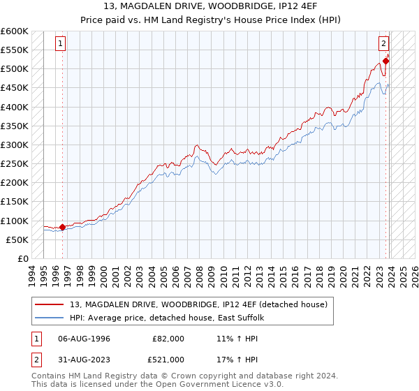 13, MAGDALEN DRIVE, WOODBRIDGE, IP12 4EF: Price paid vs HM Land Registry's House Price Index