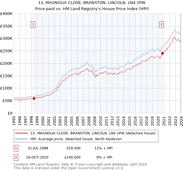 13, MAGNOLIA CLOSE, BRANSTON, LINCOLN, LN4 1PW: Price paid vs HM Land Registry's House Price Index