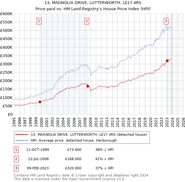 13, MAGNOLIA DRIVE, LUTTERWORTH, LE17 4RS: Price paid vs HM Land Registry's House Price Index