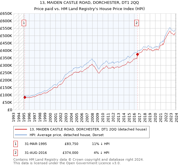 13, MAIDEN CASTLE ROAD, DORCHESTER, DT1 2QQ: Price paid vs HM Land Registry's House Price Index