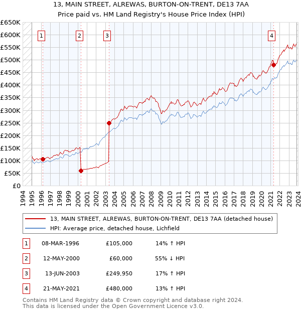 13, MAIN STREET, ALREWAS, BURTON-ON-TRENT, DE13 7AA: Price paid vs HM Land Registry's House Price Index
