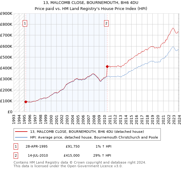 13, MALCOMB CLOSE, BOURNEMOUTH, BH6 4DU: Price paid vs HM Land Registry's House Price Index