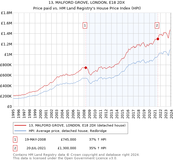 13, MALFORD GROVE, LONDON, E18 2DX: Price paid vs HM Land Registry's House Price Index