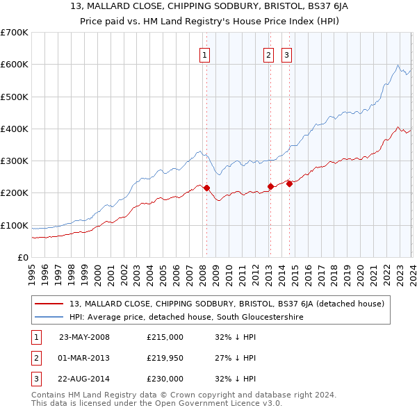 13, MALLARD CLOSE, CHIPPING SODBURY, BRISTOL, BS37 6JA: Price paid vs HM Land Registry's House Price Index