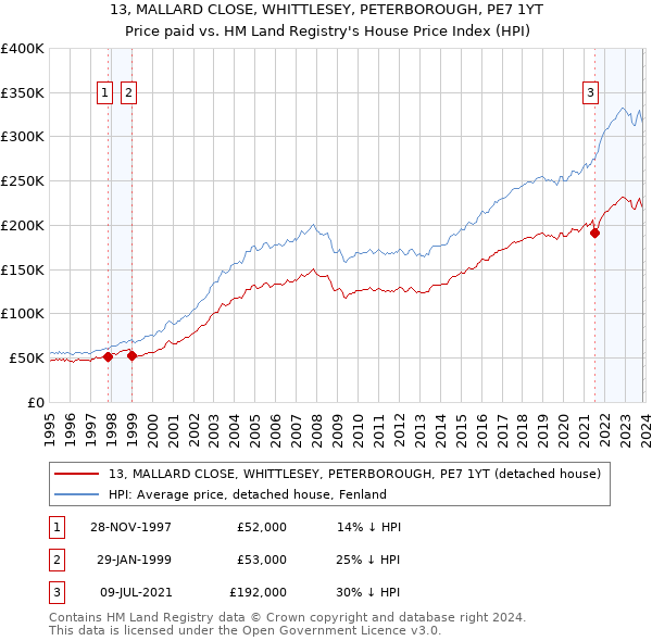 13, MALLARD CLOSE, WHITTLESEY, PETERBOROUGH, PE7 1YT: Price paid vs HM Land Registry's House Price Index