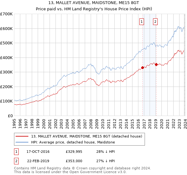 13, MALLET AVENUE, MAIDSTONE, ME15 8GT: Price paid vs HM Land Registry's House Price Index