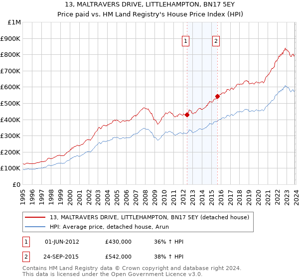 13, MALTRAVERS DRIVE, LITTLEHAMPTON, BN17 5EY: Price paid vs HM Land Registry's House Price Index