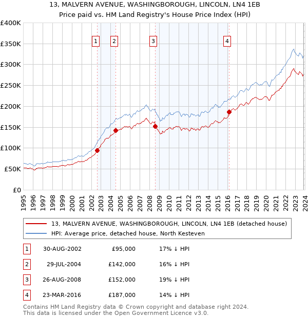 13, MALVERN AVENUE, WASHINGBOROUGH, LINCOLN, LN4 1EB: Price paid vs HM Land Registry's House Price Index