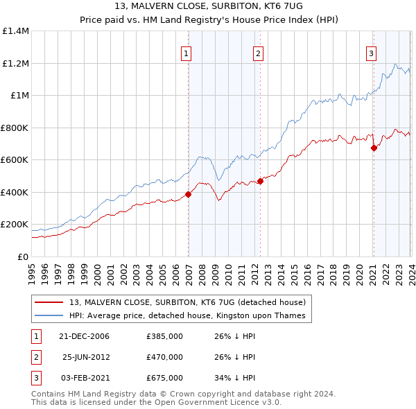 13, MALVERN CLOSE, SURBITON, KT6 7UG: Price paid vs HM Land Registry's House Price Index