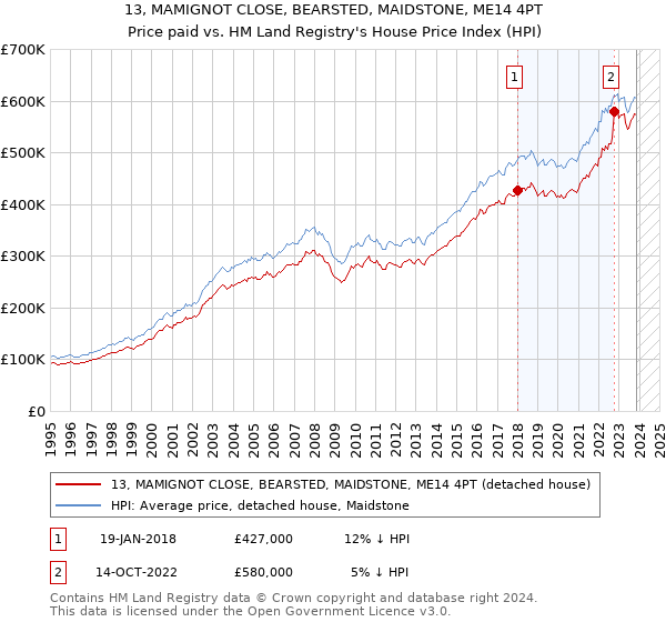 13, MAMIGNOT CLOSE, BEARSTED, MAIDSTONE, ME14 4PT: Price paid vs HM Land Registry's House Price Index