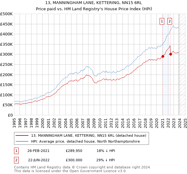 13, MANNINGHAM LANE, KETTERING, NN15 6RL: Price paid vs HM Land Registry's House Price Index