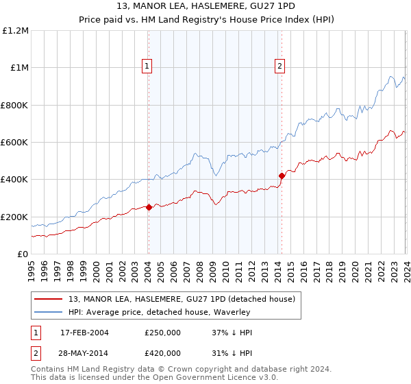 13, MANOR LEA, HASLEMERE, GU27 1PD: Price paid vs HM Land Registry's House Price Index