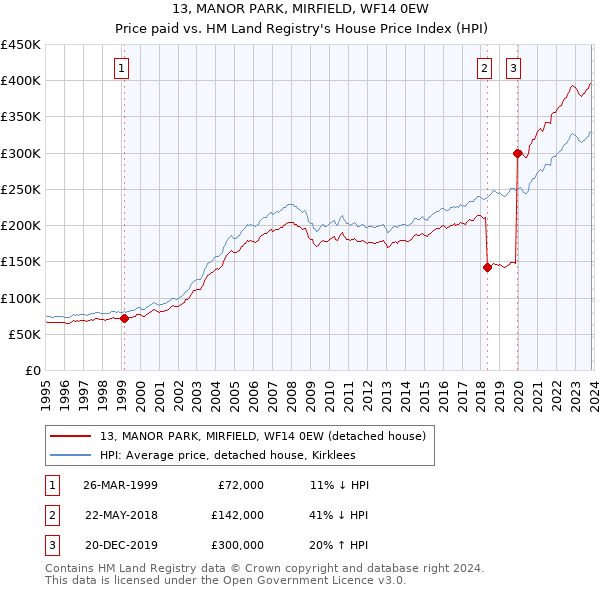 13, MANOR PARK, MIRFIELD, WF14 0EW: Price paid vs HM Land Registry's House Price Index