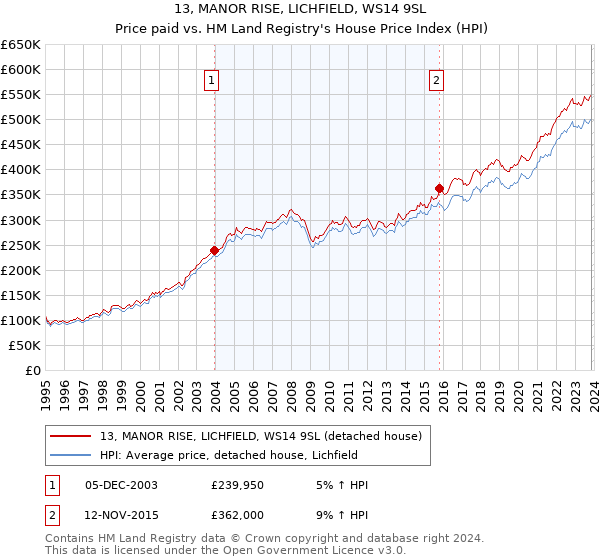 13, MANOR RISE, LICHFIELD, WS14 9SL: Price paid vs HM Land Registry's House Price Index