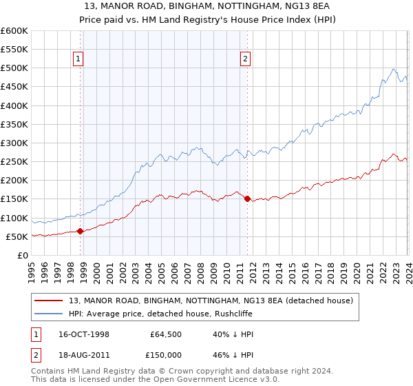 13, MANOR ROAD, BINGHAM, NOTTINGHAM, NG13 8EA: Price paid vs HM Land Registry's House Price Index