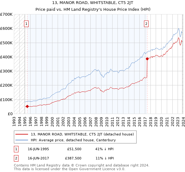 13, MANOR ROAD, WHITSTABLE, CT5 2JT: Price paid vs HM Land Registry's House Price Index
