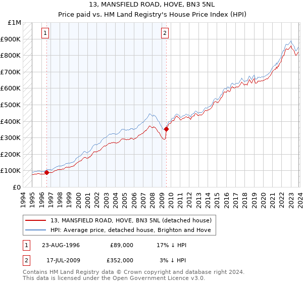 13, MANSFIELD ROAD, HOVE, BN3 5NL: Price paid vs HM Land Registry's House Price Index