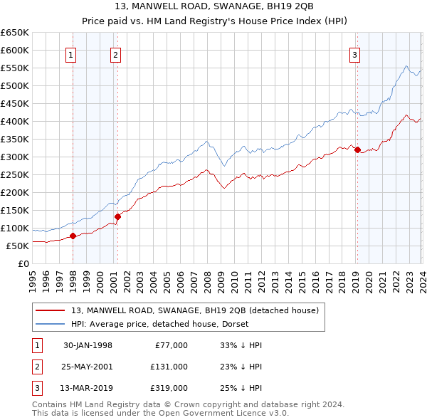 13, MANWELL ROAD, SWANAGE, BH19 2QB: Price paid vs HM Land Registry's House Price Index