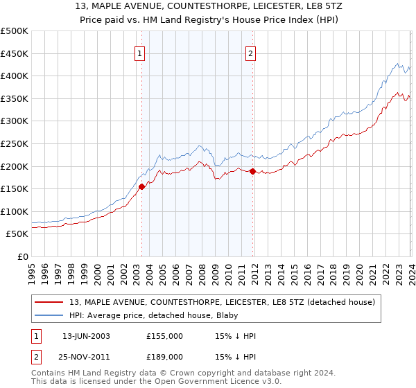 13, MAPLE AVENUE, COUNTESTHORPE, LEICESTER, LE8 5TZ: Price paid vs HM Land Registry's House Price Index