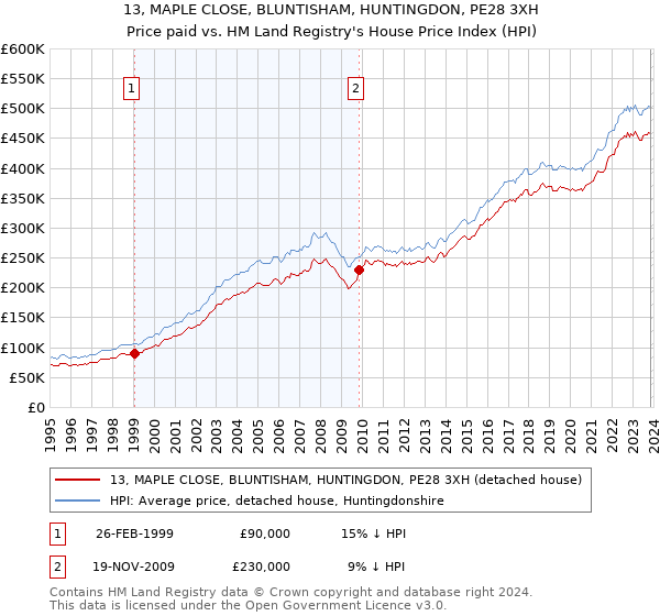 13, MAPLE CLOSE, BLUNTISHAM, HUNTINGDON, PE28 3XH: Price paid vs HM Land Registry's House Price Index