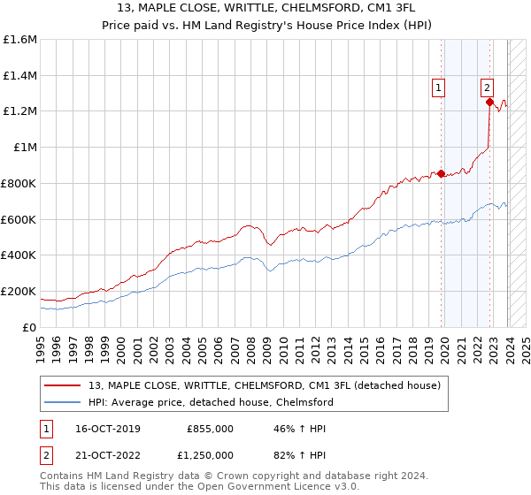 13, MAPLE CLOSE, WRITTLE, CHELMSFORD, CM1 3FL: Price paid vs HM Land Registry's House Price Index