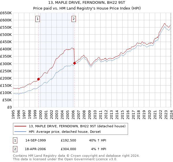 13, MAPLE DRIVE, FERNDOWN, BH22 9ST: Price paid vs HM Land Registry's House Price Index