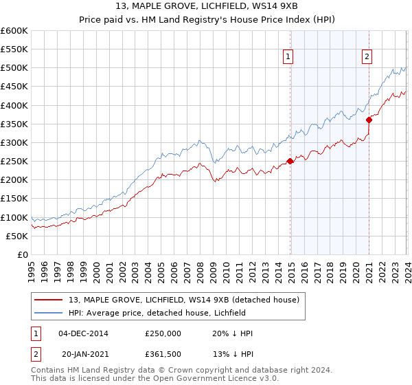 13, MAPLE GROVE, LICHFIELD, WS14 9XB: Price paid vs HM Land Registry's House Price Index